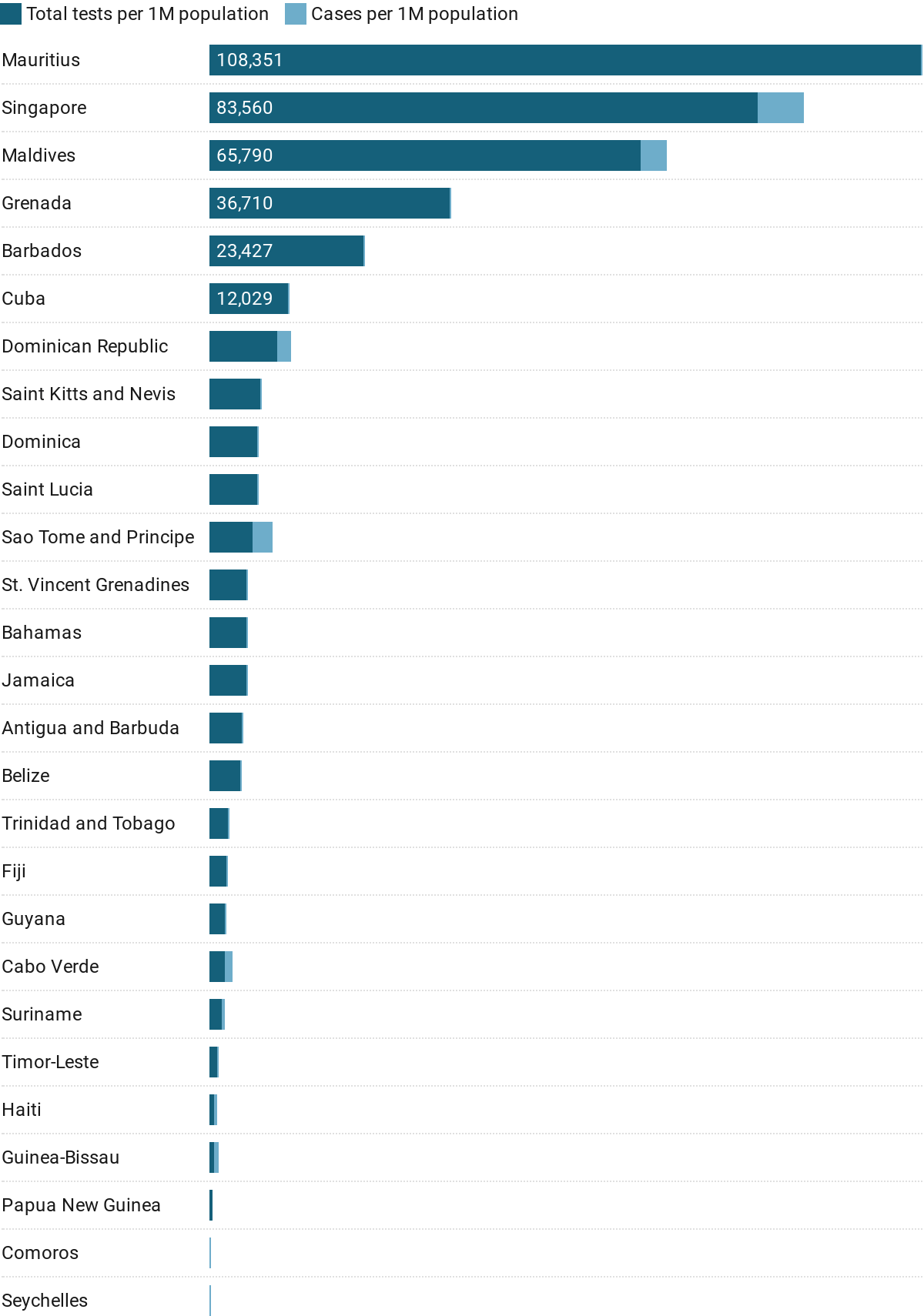 COVID-19 among SIDS members | Created with Datawrapper
