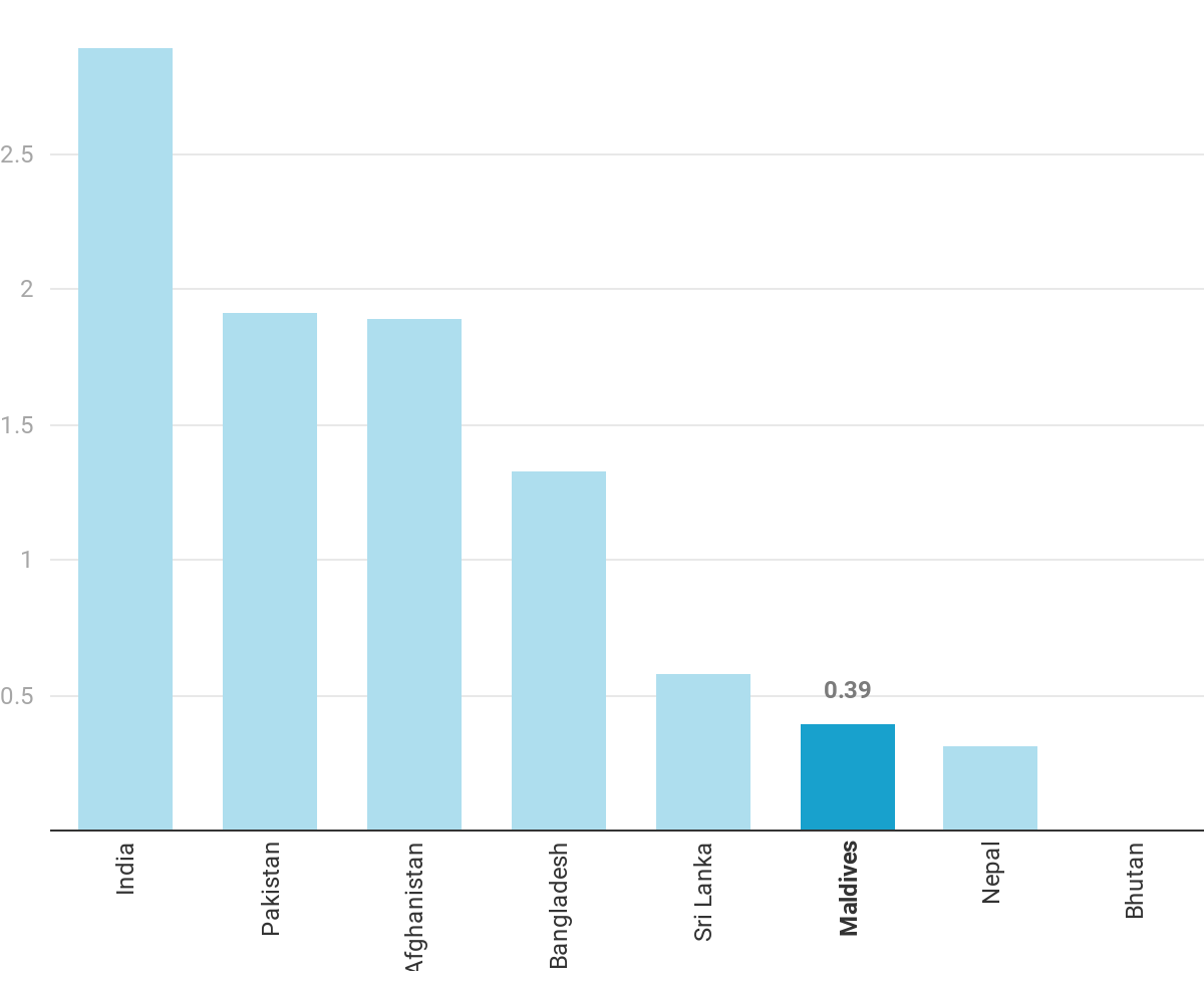 COVID-19 case fatality rate in South Asian countries (%) | Created with Datawrapper