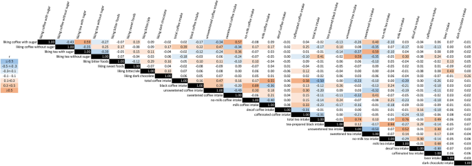 Genetic determinants of liking and intake of coffee and other bitter foods and beverages - Scientific Reports
