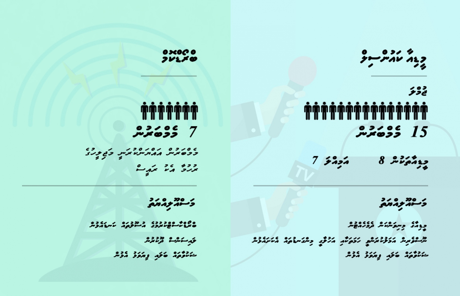 މީޑިއާ ކައުންސިލާއި ބްރޯޑްކާސްޓިން ކޮމިޝަން އެކުލެވިގެންވާ ގޮތް.-- ގްރެފިކްސް: މިހުސާން އަބްދުލް ގަނީ/ މިހާރު