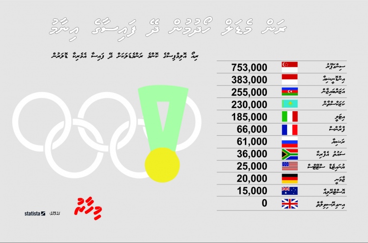 އޮލިމްޕިކްސްގެ ރަން މެޑަލަކަށް ލިބެނީ ކިހާ ފައިސާއެއް؟