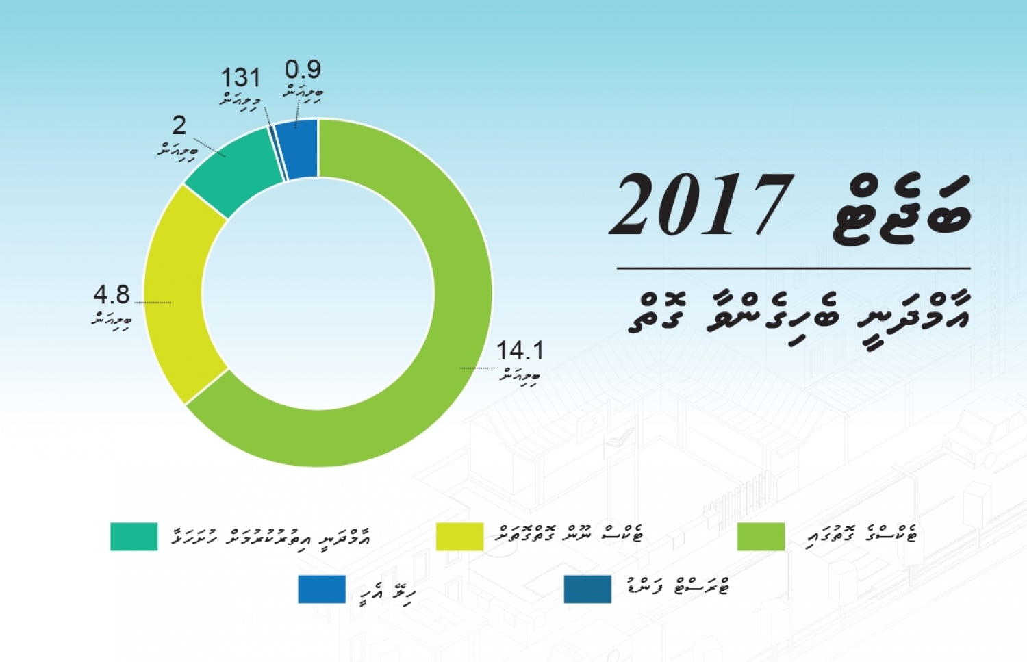 2017 ވަނަ އަހަރަށް ލަފާކުރާ ބަޖެޓްގައި އާމްދަނީ ބެހިފައިވާ ގޮތް