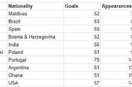 Top 10 goal scorers of 2017 in goals-to-appearance ratio. IMAGE/TIMES NOW