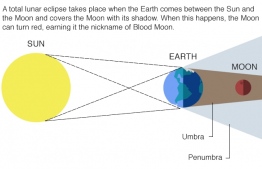 An explanation of the mechanics driving the occurence of Lunar Eclipses, particularly the 'Blood Moon' phenomenon. IMAGE: TIMEANDDATE.COM