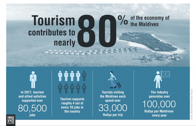 statistics maldives tourism