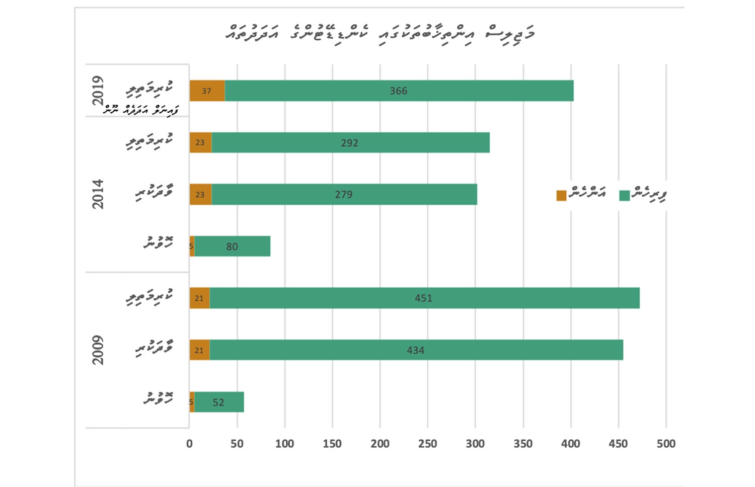 2009، 2014 އަދި 2019ވަނަ އަހަރުގެ މަޖިލިސް އިންތިޚާބަށް ކުރިމަތިލާން ފޯމު ހުށަހެޅި މީހުންގެ އަދަދާއި އިލެކްޝަންސް ކޮމިޝަނުން ކެންޑިޑެސީ ބަލައިގަތް އަދި ނަން އަނބުރާ ނުގެންގޮސް ވޭތުވެދިޔަ ދެ އިންތިޚާބުގައި ވާދަކުރި އަދި ގޮނޑި ކާމިޔާބުކުރި ކެންޑިޑޭޓުންގެ އަދަދުތައް، ދެ ޖިންސު ވަކިން، ދައްކައިދޭ ޗާޓެއް.