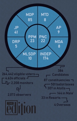 An infographic on the 2019 parliamentary election. PHOTO: AHMED AIHAM / THE EDITION