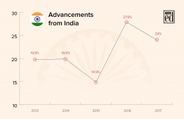 Statistics of tourist arrivals from India between 2013-2017. IMAGE: AHMED SAFFAH / THE EDITION