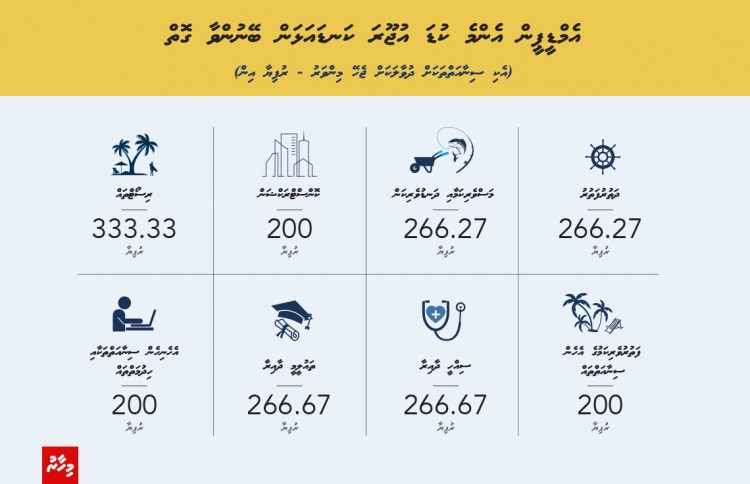 މިނިމަމް ވޭޖު ކަނޑައަޅަން މި އުޅެނީ ކިހިނެއް؟