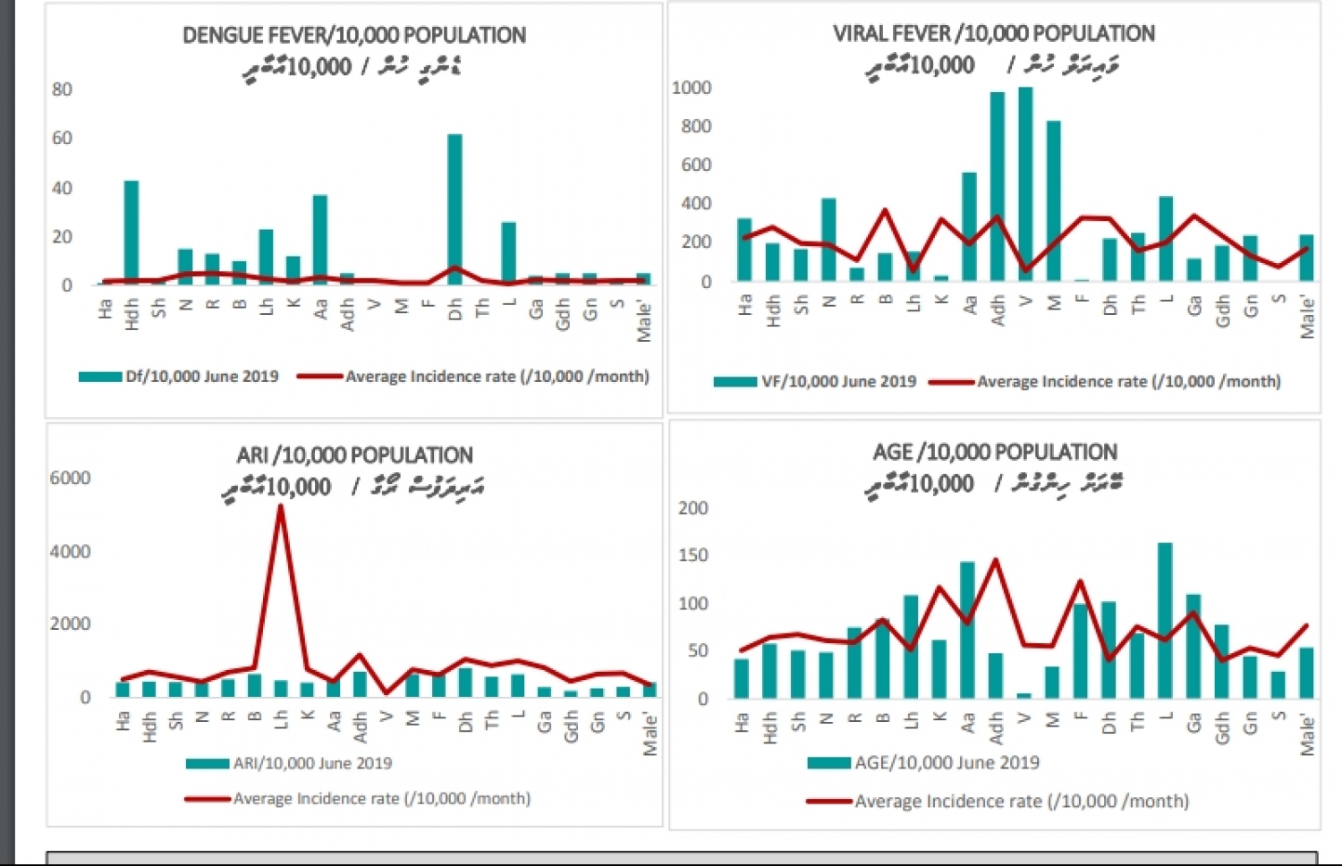 އަރިދަފުސް ރޯގާ، ވައިރަލް ހުން، ޑެންގީ އަދި ބޭރަށް ހިންގުން މިދިޔަ މަހު އަތޮޅުތަކުން ފެނުނު މިންވަރު -- ފޮޓޯ: އެޗްޕީއޭ