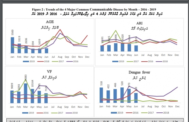 މިދިޔަ މަހު 7000 މީހަކަށް ވައިރަލް ހުން ޖެހުނު