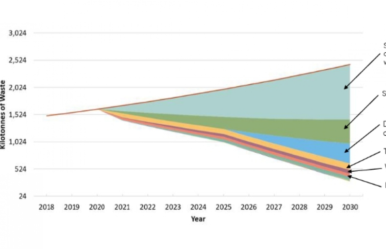 މި ކުރެހުމުން މިފެންނަނީ އެކި ސިޔާސަތުތަކުން ޕްލާސްޓިކު ކުނި ބުނި މަދުވަމުން ދާނެ ގޮތެވެ(ކަނާތް ފަރާތުގައި). އެއާއިއެކު އެއްވެސް ކަމެއް ނުކޮށް ފިޔަވަޅެއް ނާޅައިފިނަމަ އެމައްސަލަ އޮންނާނެ ގޮތެވެ (މުށި ކުލައިގެ ރޮގުން ދައްކުވައި ދެނީ).