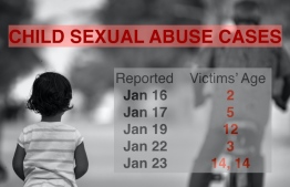 The cases of child sexual abuse cases reported in January 2020, by the 26th. IMAGE: NISHAN ALI & FATHMATH SHAAHUNAZ / THE EDITION