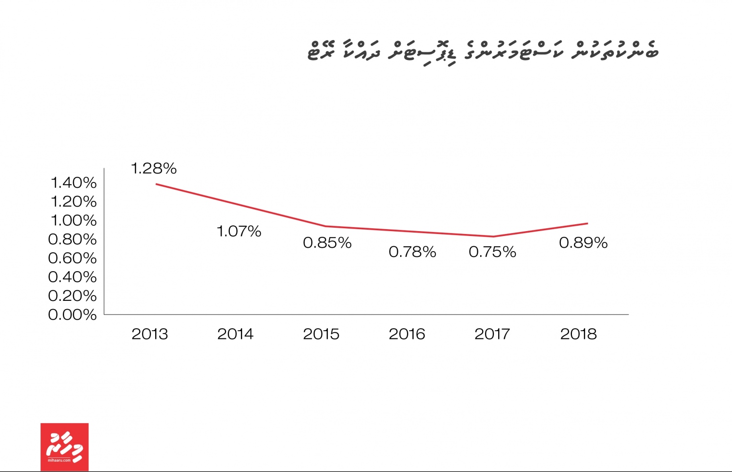 ރާއްޖޭގައި ހުރި ބޭންކްތަކުން ޑިޕޮސިޓަށް ދައްކާ ރޭޓް