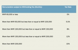 Employee Withholding Tax brackets and corresponding tax rates. PHOTO: THE EDITION
