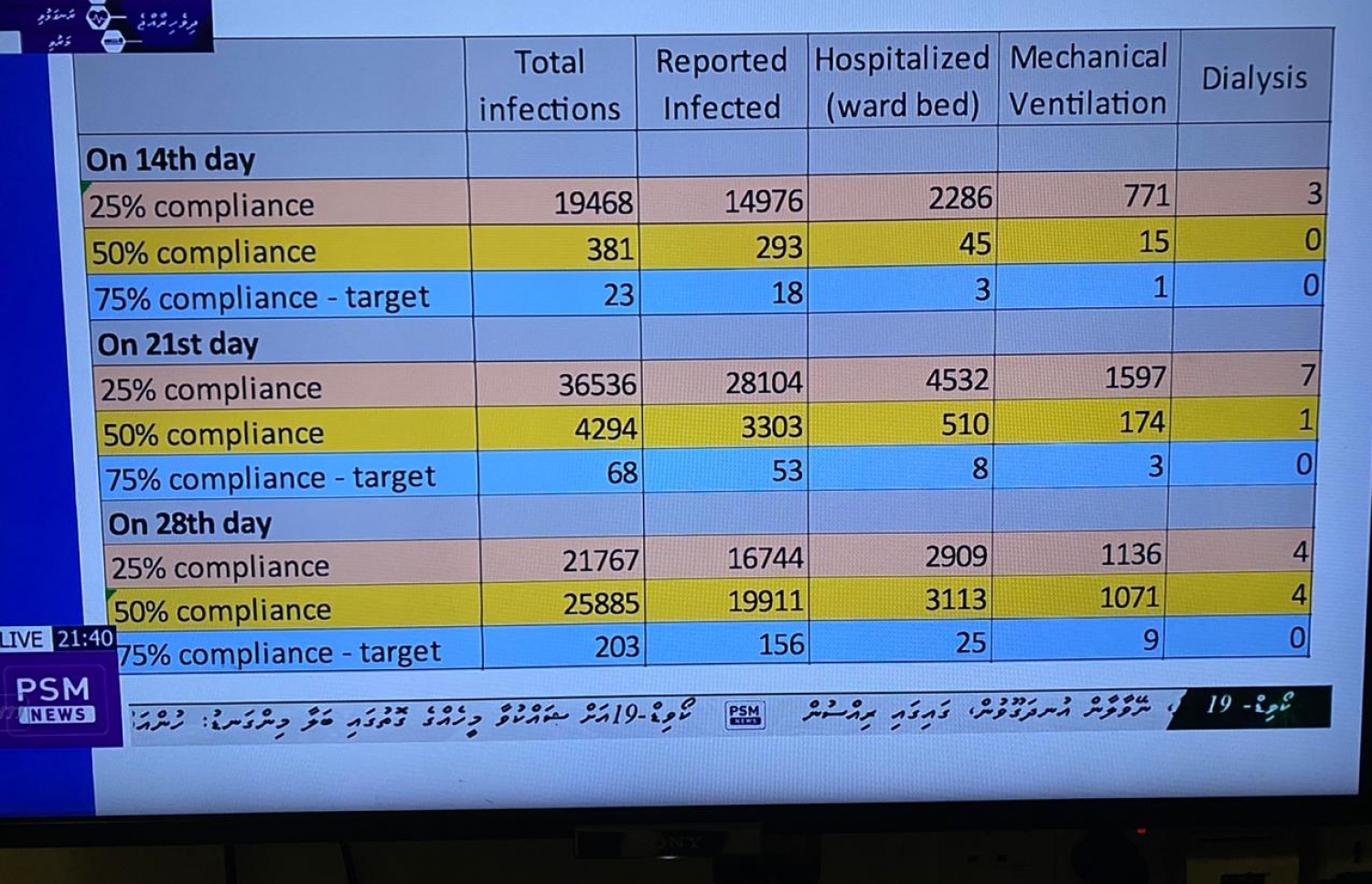 ޑރ. ޝީނާ އާއްމުކުރެއްވި މައުލޫމާތު ހިމެނޭ ގްރާފް.