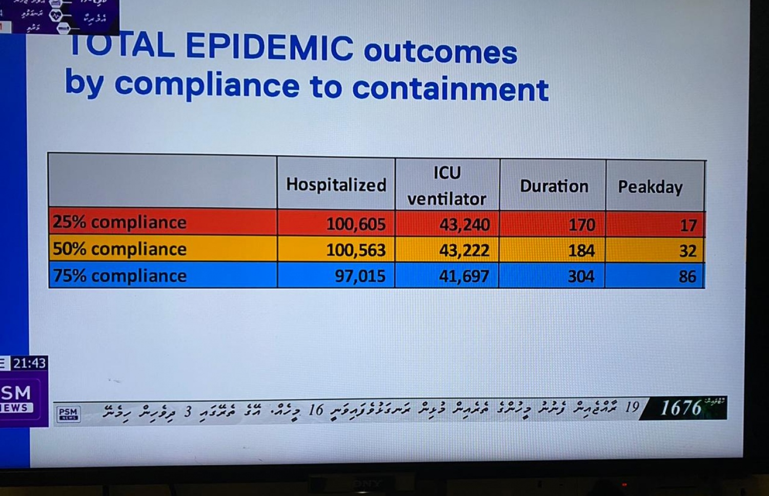 ޑރ. ޝީނާ އާއްމުކުރެއްވި މައުލޫމާތު ހިމެނޭ ގްރާފް.