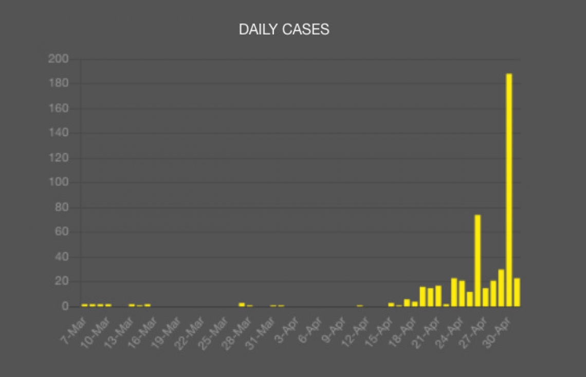 އިތުރު 10 މީހަކު ޕޮޒިޓިވްވެ، ޖުމްލަ 491 އަށް