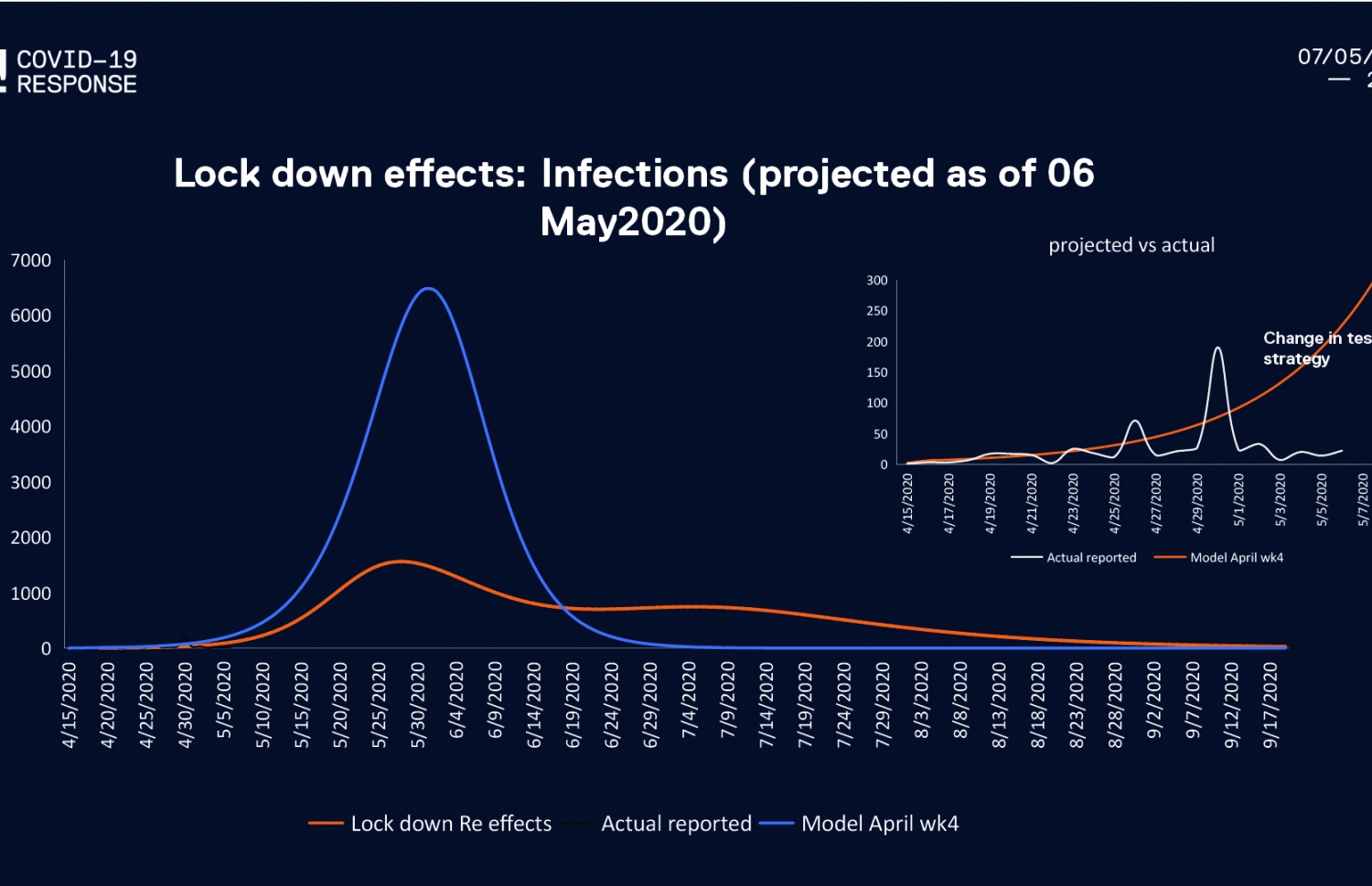 ރާއްޖެ އިން ކޮވިޑް-19 ގެ ކޭސްތައް ފެނުމާ ގުޅޭ ގޮތުން ޑރ. ޝީނާ ހެއްދެވި ޕްރޮޖެކްޝަނެއްގެ ގްރާފް