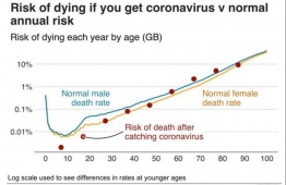 This graph shows that having coronavirus effectively doubles your existing odds of death within a given year, which is extremely low for young people. SOURCE: Prof. Sir David Spiegelhalter, ONS, Imperial College London.