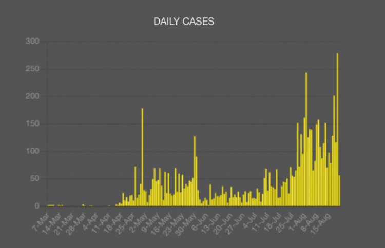 ބުރާސްފަތިދުވަހު ކޮވިޑްގެ 278 ކޭސް، މިއީ އާ ޕީކެއް