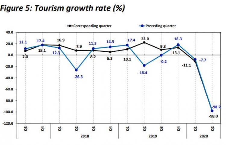 ކޮވިޑާ ހެދި ރާއްްޖޭގެ އިގުތިސާދު 50 ޕަސެންޓު ދަށަށް