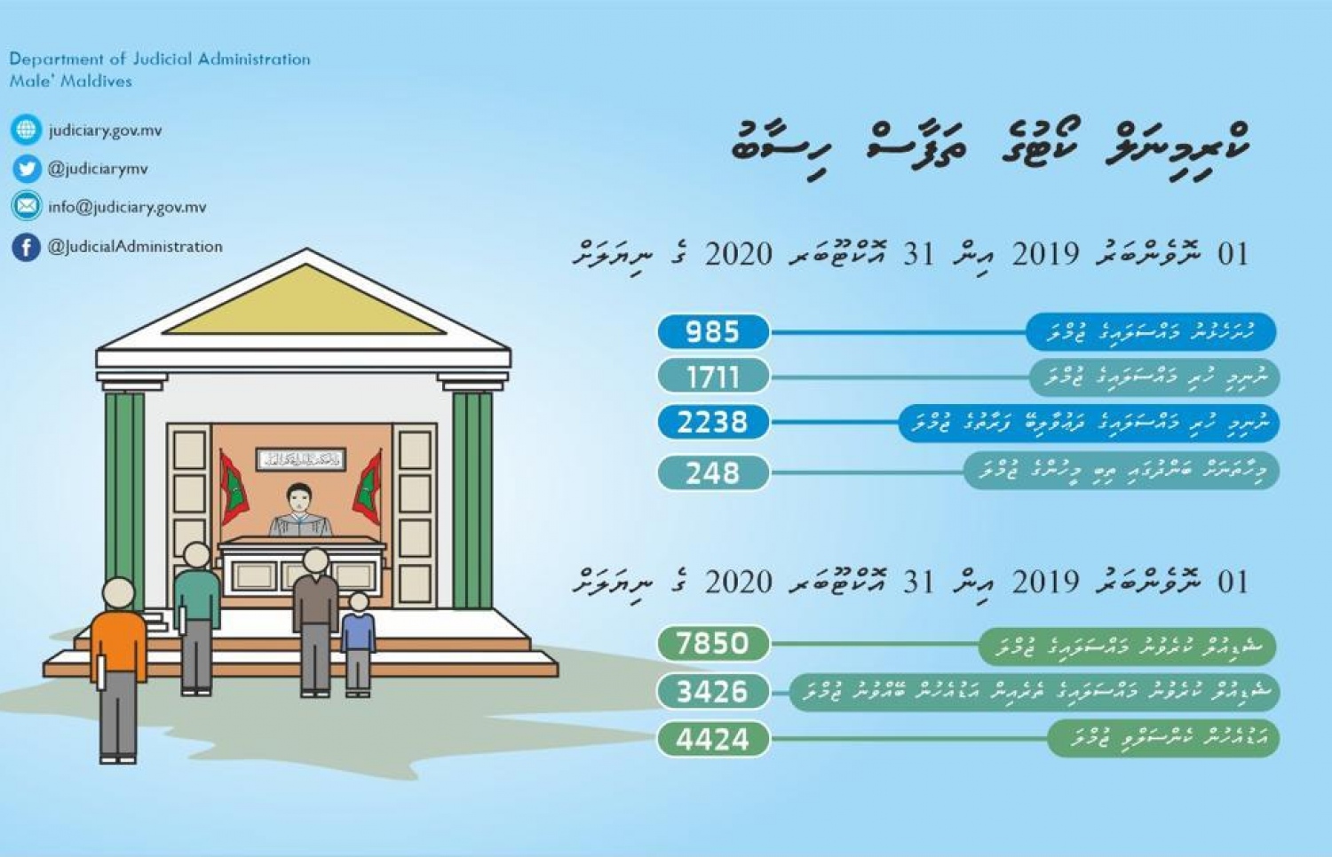 ކްރިމިނަލް ކޯޓުގެ ތަފާސް ހިސާބުތައް