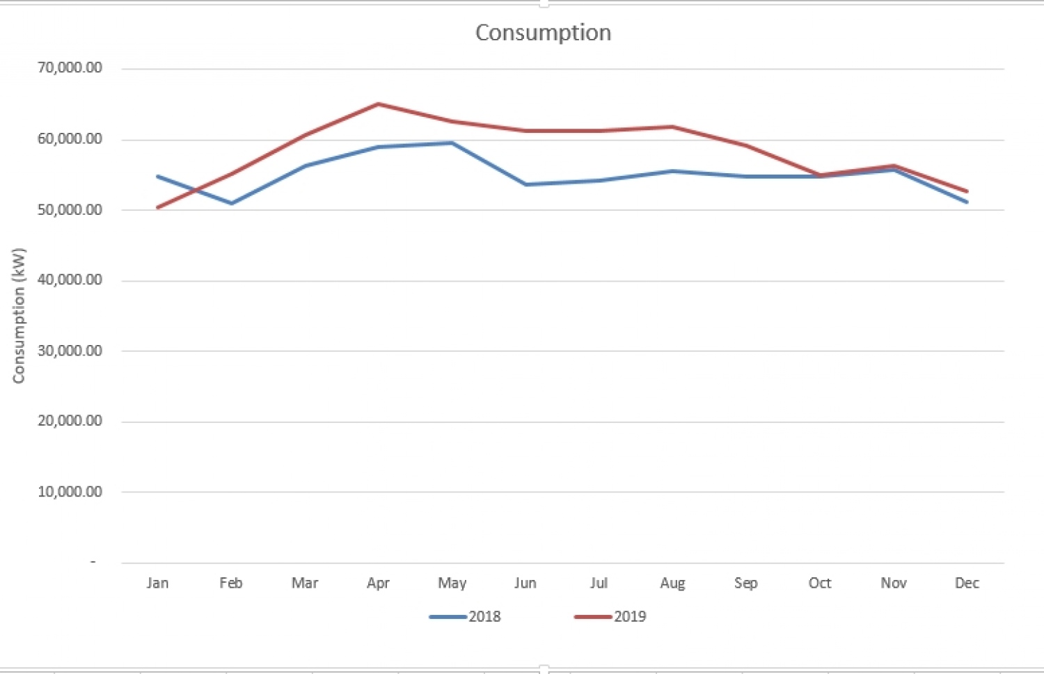 2018 އަދި 2019 ވަނަ އަހަރު މާލޭގެ ކަރަންޓު ބޭނުން ކުރެވިފައިވާ މިންވަރު ދައްކުވައިދޭ ގްރާފް-- މައުލޫމާތު: ދިވެހި ރާއްޖޭގެ މޫސުމާއި ބެހޭ އިދާރާ