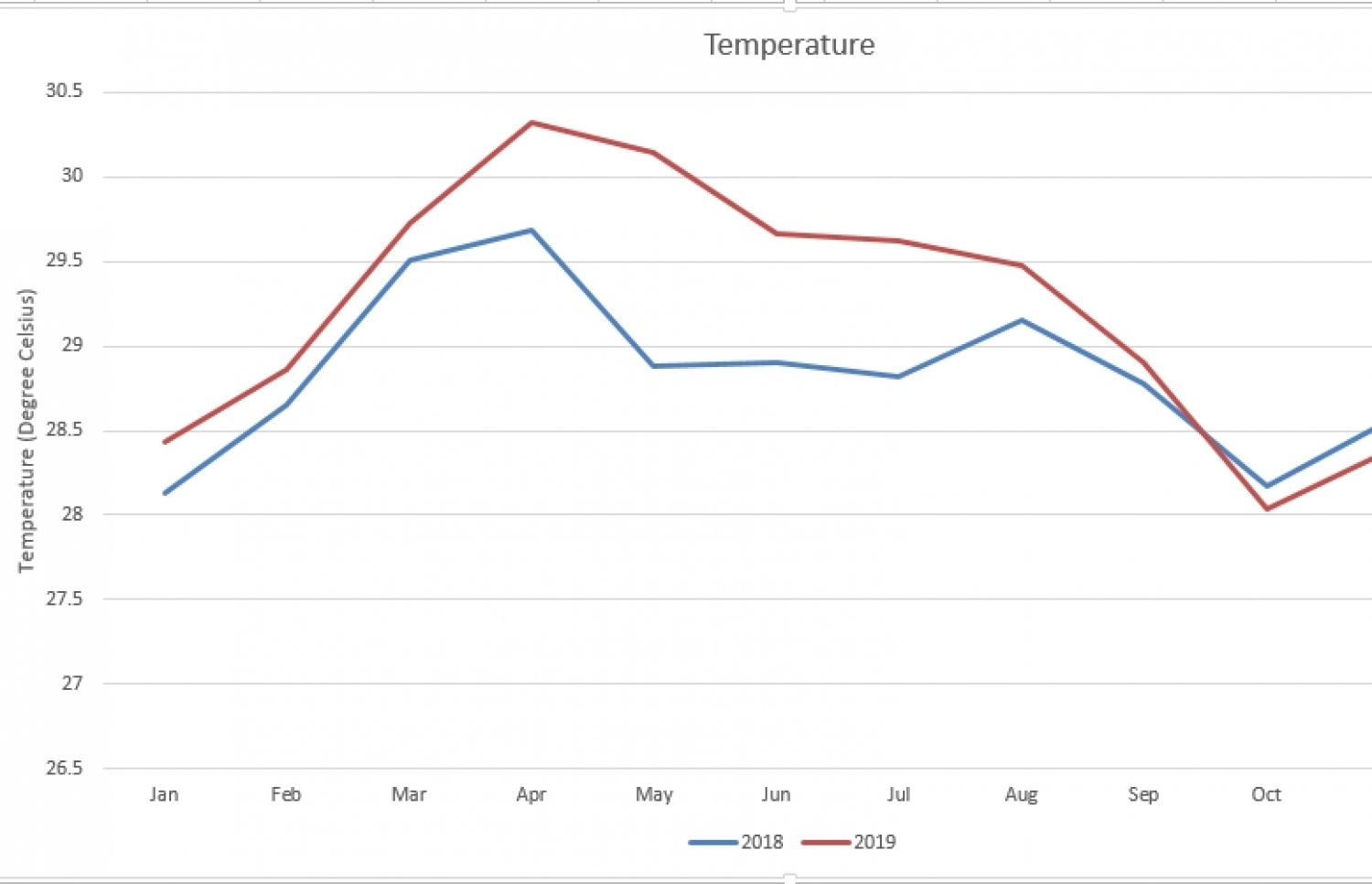 2018 އަދި 2019 ވަނަ އަހަރު މާލެ ސަރަހައްދުގެ ފިނި ހޫނުމިން ހުރި ގޮތްދައްކުވައިދޭ ގްރާފެއް-- މައުލޫމާތު: ދިވެހި ރާއްޖޭގެ މޫސުމާއި ބެހޭ އިދާރާ