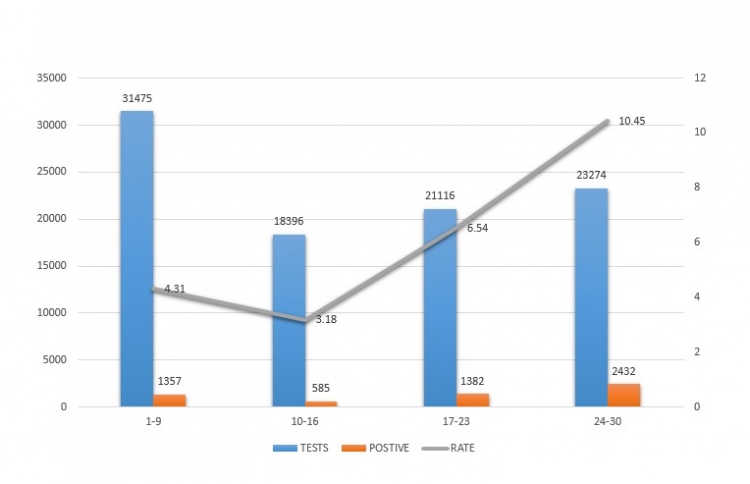 އިންތިޚާބަށް ފަހު ކޮންމެ ހަފުތާއަކު ކޮވިޑް ދެ ގުނަވޭ