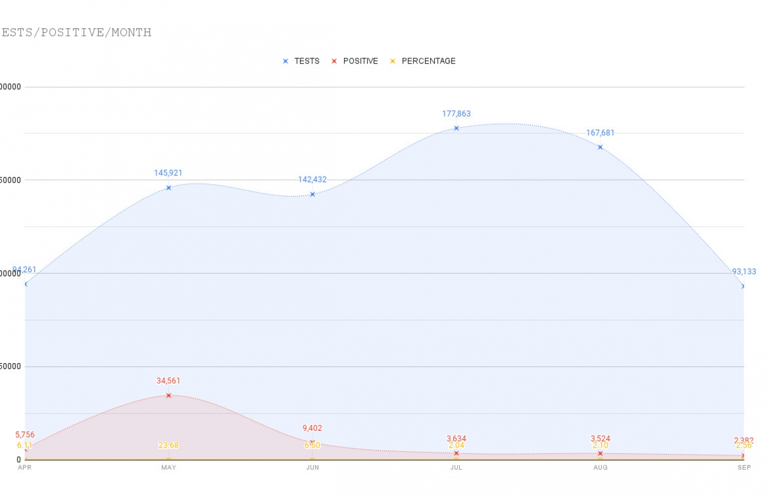 ކޮވިޑަށް ޓެސްޓުކުރި މީހުންގެ އަދަދުތަކާއި ޕޮޒިޓިވްވި މީހުންގެ އަދަދު އަދި ރޭޓް.