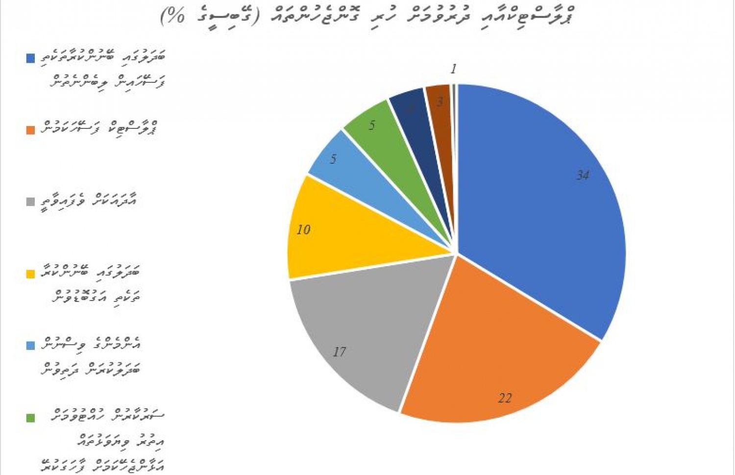 ޕްލާސްޓިކާ ދުރުވުމަށް ހުރި ގޮންޖެހުންތައް ސިގްސްގެ ސާވޭއިން -- ޗާޓް: ސިގްސް