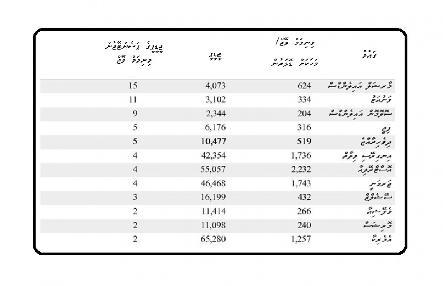 ގައުމުތަކުގެ ވޭޖްތައް: ރާއްޖޭގައި ހުރިހާ ދާއިރާތަކަށް ވެސް ކަނޑައެޅީ ނިސްބަތުން ރަނގަޅު އަދަދެއް.