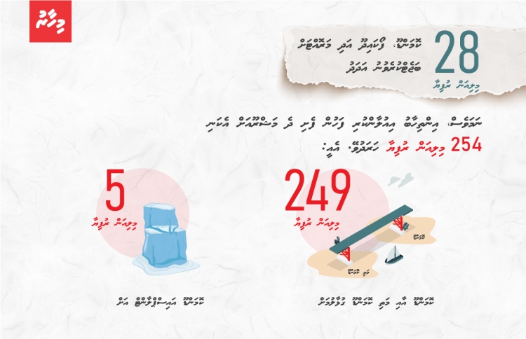 ދެ މަޝްރޫއުގެ ހަރަދު މުޅި އަހަރުގެ ބަޖެޓާ ނުބައްދަލު!