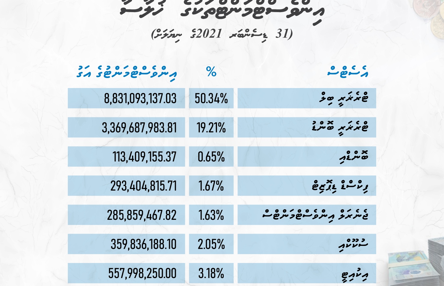 ޕެންޝަން ފައިސާ ކުރި އިންވެސްޓްމެންޓްތަކުގެ ތަފްސީލު
