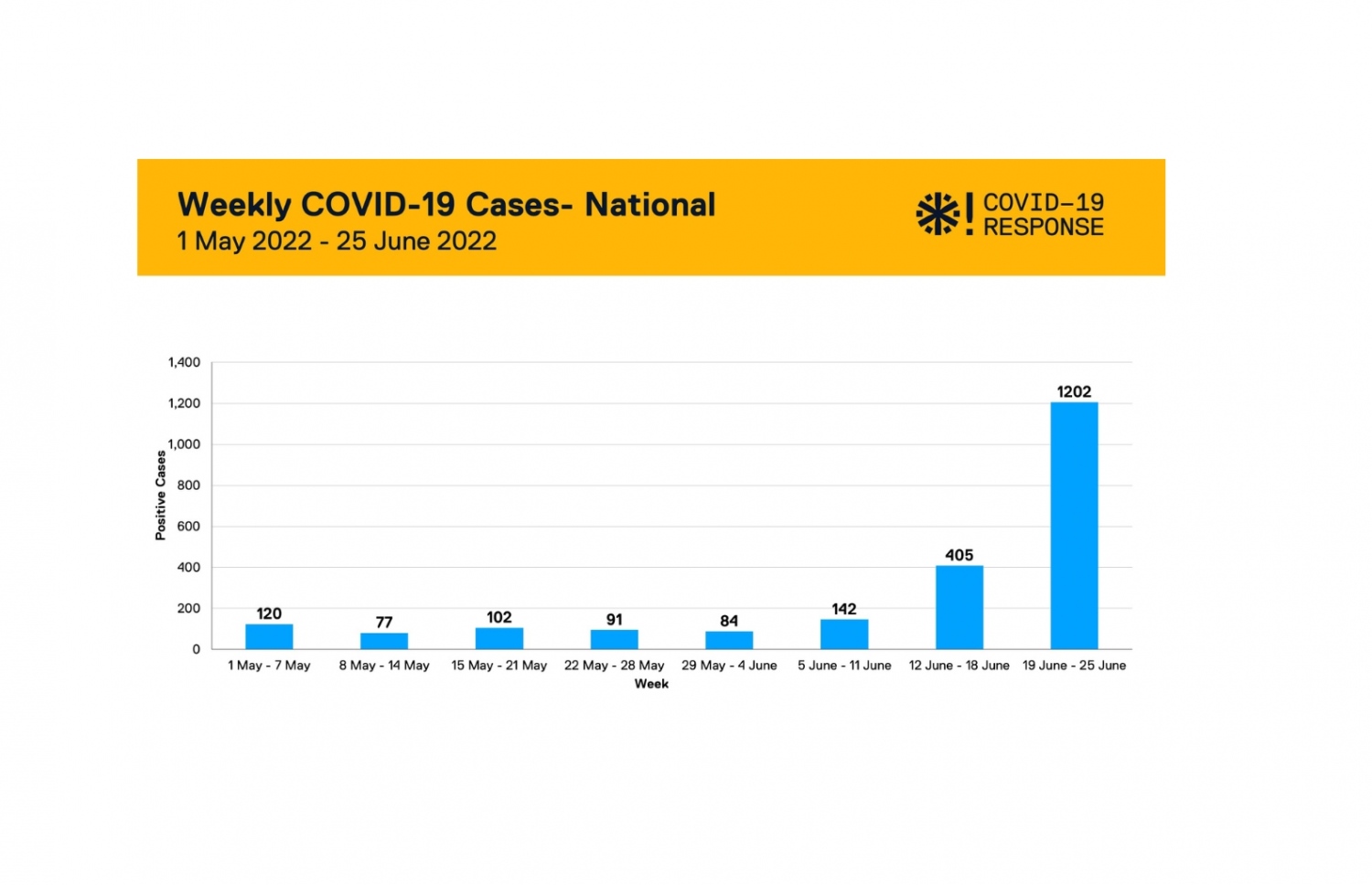 މިދިޔަ މަހާއި މި މަހުގެ ކޮވިޑް ކޭސްތަކުގެ އަދަދު -- ގްރެފިކްސް: އެޗްޕީއޭ