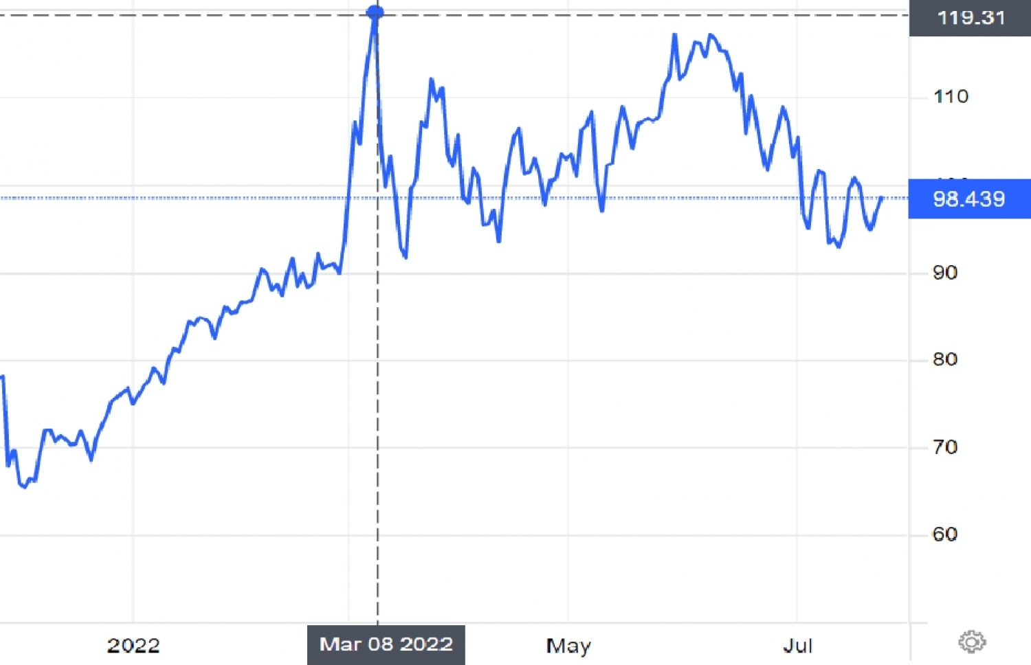 މިއަހަރު ދުނިޔޭގެ ބާޒާރުގައި ސާފުނުކުރާ ތެލުގެ އަގު ރަމްޒުކޮށްދޭ ޗާޓެއް: އެންމެ ބޮޑަށް އުފުލުނީ މާޗު މަހު
