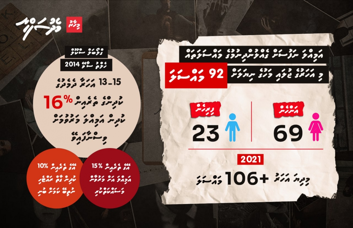 ރާއްޖޭގައި އަމިއްލަ ނަފުސަށް ގެއްލުން ދިނުމާ ގުޅޭ މައްސަލަތަކުގެ ތަފާސްހިސާބު.