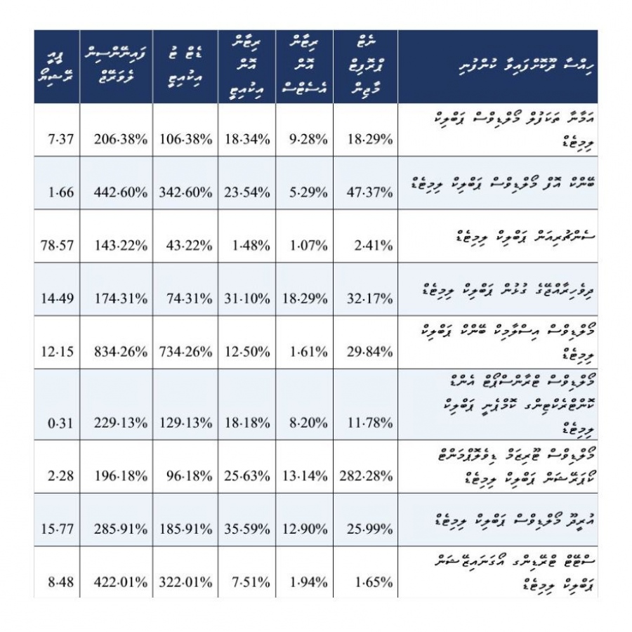 ހިއްސާގެ ބާޒާރުގައި ލިސްޓުކޮށްފައިވާ 9 ކުންފުނީގެ މިދިޔަ އަހަރުގެ މާލީ ބައެއް ހިސާބުތައް. ޕީއީ ރޭޝިއޯ ހަދާފައި ވަނީ މި މަހުގެ 5 ވަނަ ދުވަހާ ހަމައަށް ސްޓޮކް އެކްސްޗޭންޖުގައި ޝާއިއުކޮށްފަައިވާ އަގުތައް.