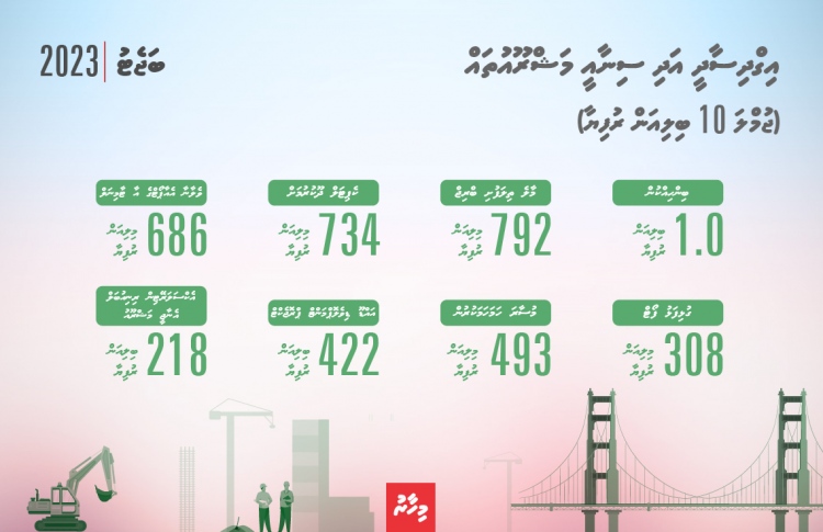 މަޝްރޫއުތައް ހިންގަން 8.4 ބިލިއަން ރުފިޔާގެ ބަޖެޓެއް