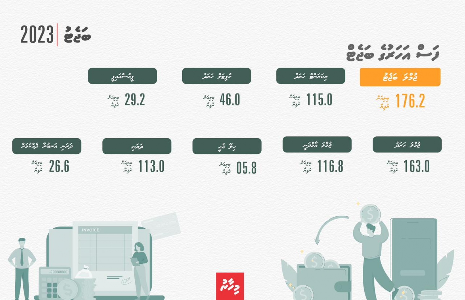 ފަސް އަހަރުގެ ބަޖެޓުގެ ތަފްސީލު