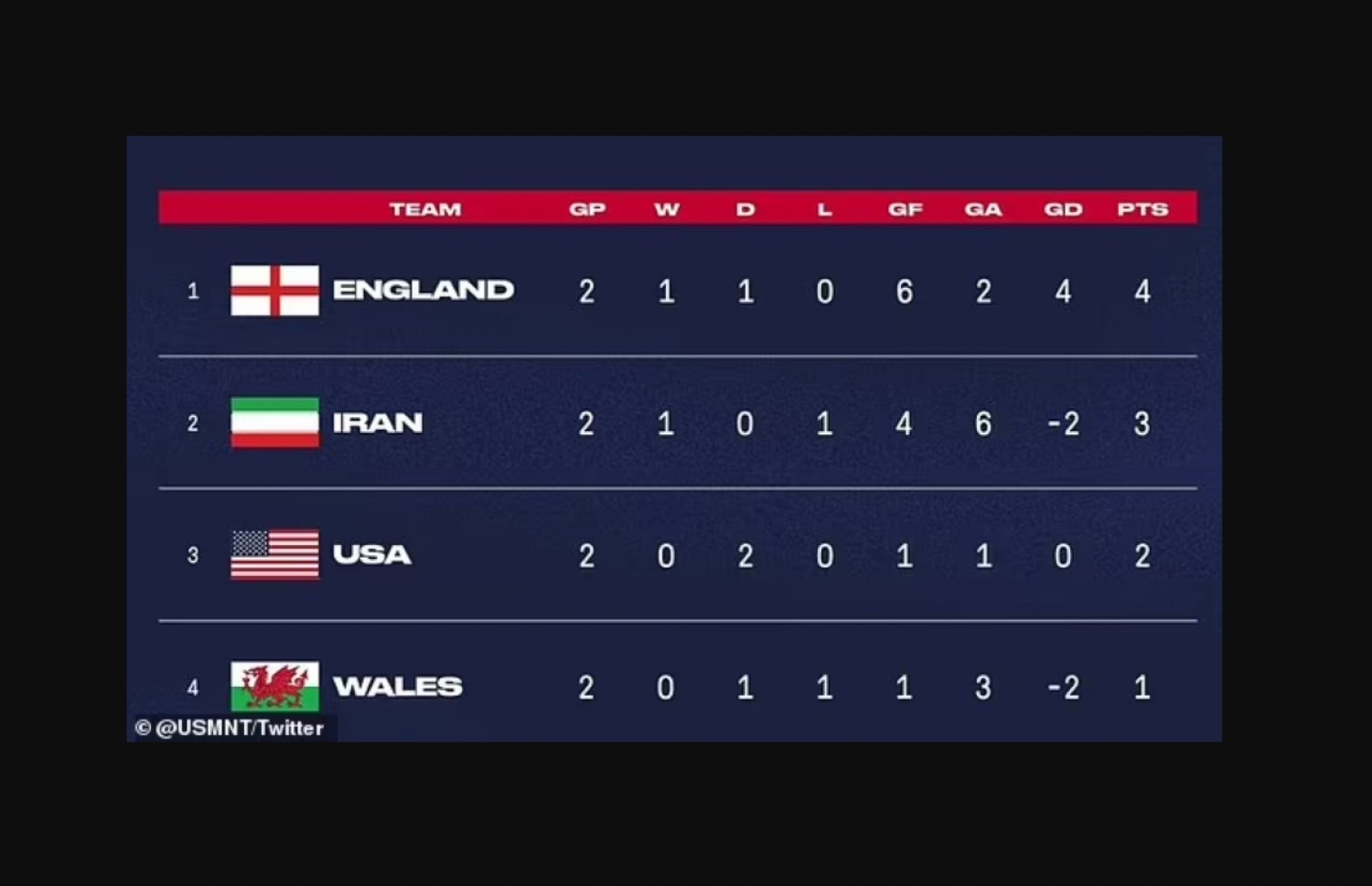 އެމެރިކާގެ ފުޓްބޯޅަ ފެޑެރޭޝަންގެ ސޯޝަލް މީޑިއާ އެކައުންޓްތަކުގައި ޖެހި ޕޯސްޓް: މި ޕޯސްޓަގައި ހިމެނޭ ދިދައިގައި ހިމެނޭ ސިންބަލް ނުލައި ވަނީ ހިމަނާފަ