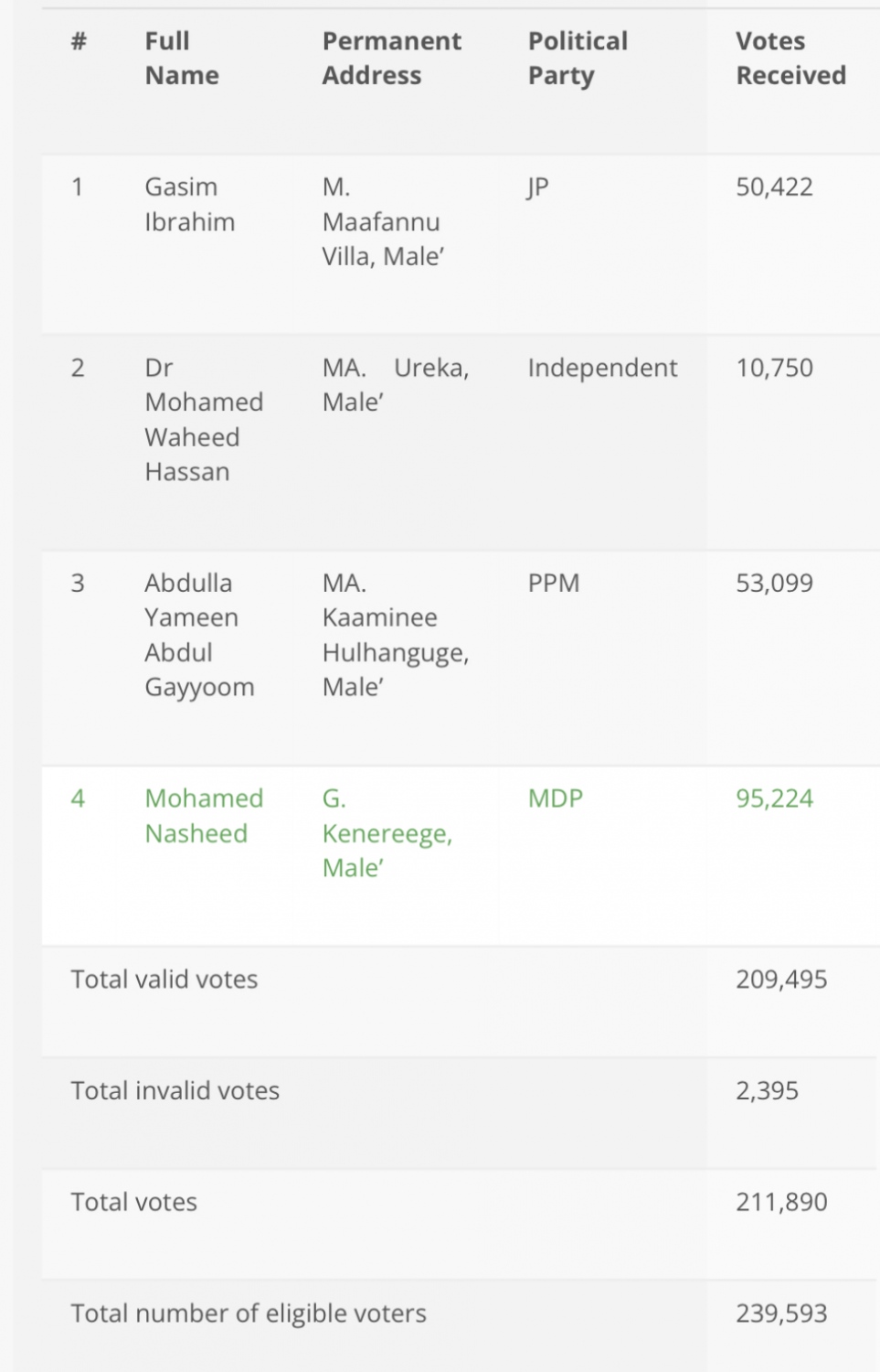 ރިޔާސީ އިންތިހާބު 2013 ގެ ފުރަތަމަ ބުރުގެ ނަތީޖާ
