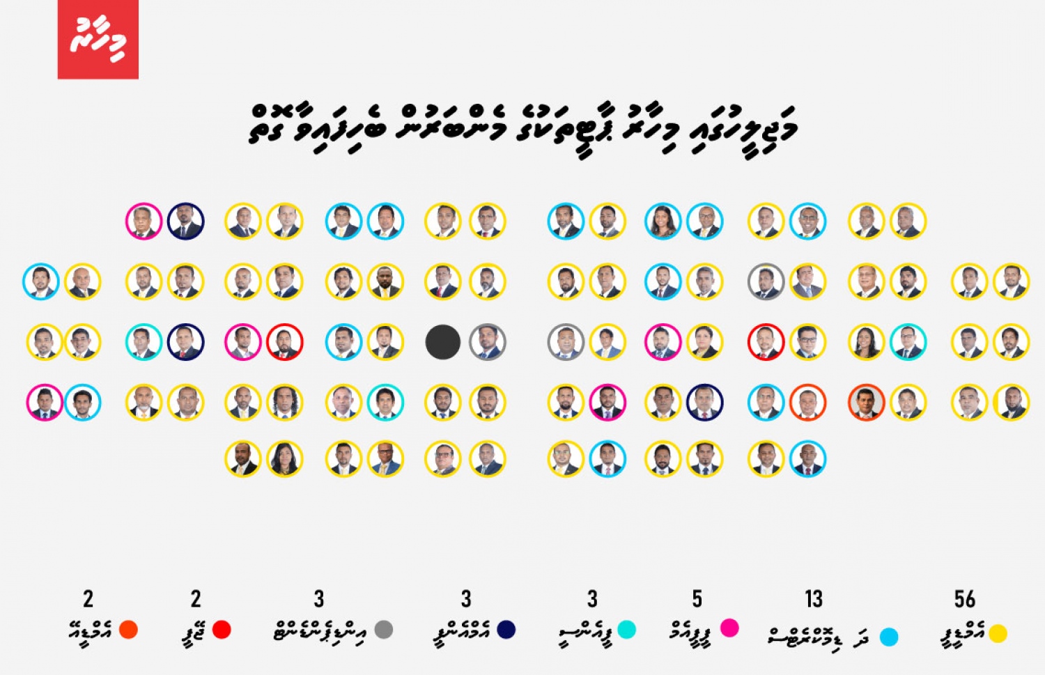 މަޖިލީހުގައި މިހާރު ޕާޓީތަކުގެ މެންބަރުން ބެހިފައިވާ ގޮތް: ގިނަ މެންބަރުން އަދިވެސް ތިބީ އެމްޑީޕީގައި:--މިހާރު ގްރެފިކްސް