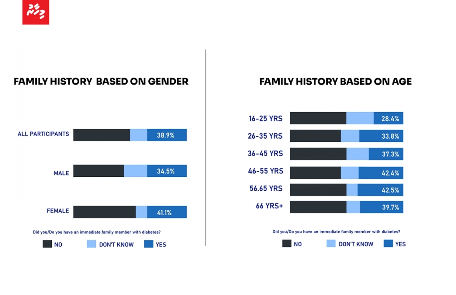 އާންމު ސިއްހަތާ ގުޅޭގޮތުން ކުރި ސާވޭގެ ތަފާސްހިސާބުތައް.