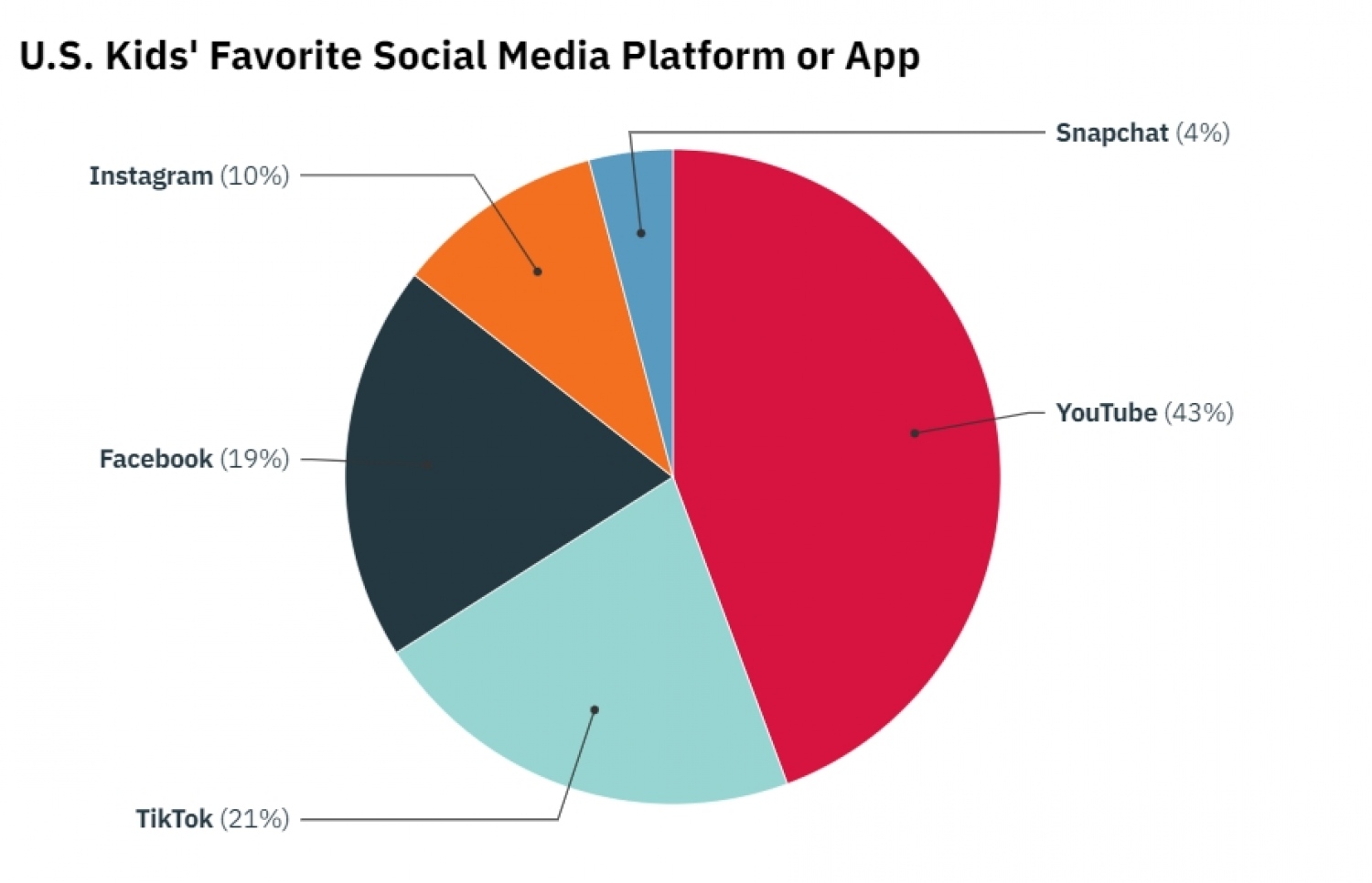 "ޕްރިސައިސް ޓީވީ" އިން ކުރި ސާވޭގެ ނަތީޖާ؛ ކުދިންގެ ފެވަރިޓް އެޕް ---ފޮޓޯ: ޕްރިސައިސް ޓީވީ/ ޖިރާފް އިންސައިޓް