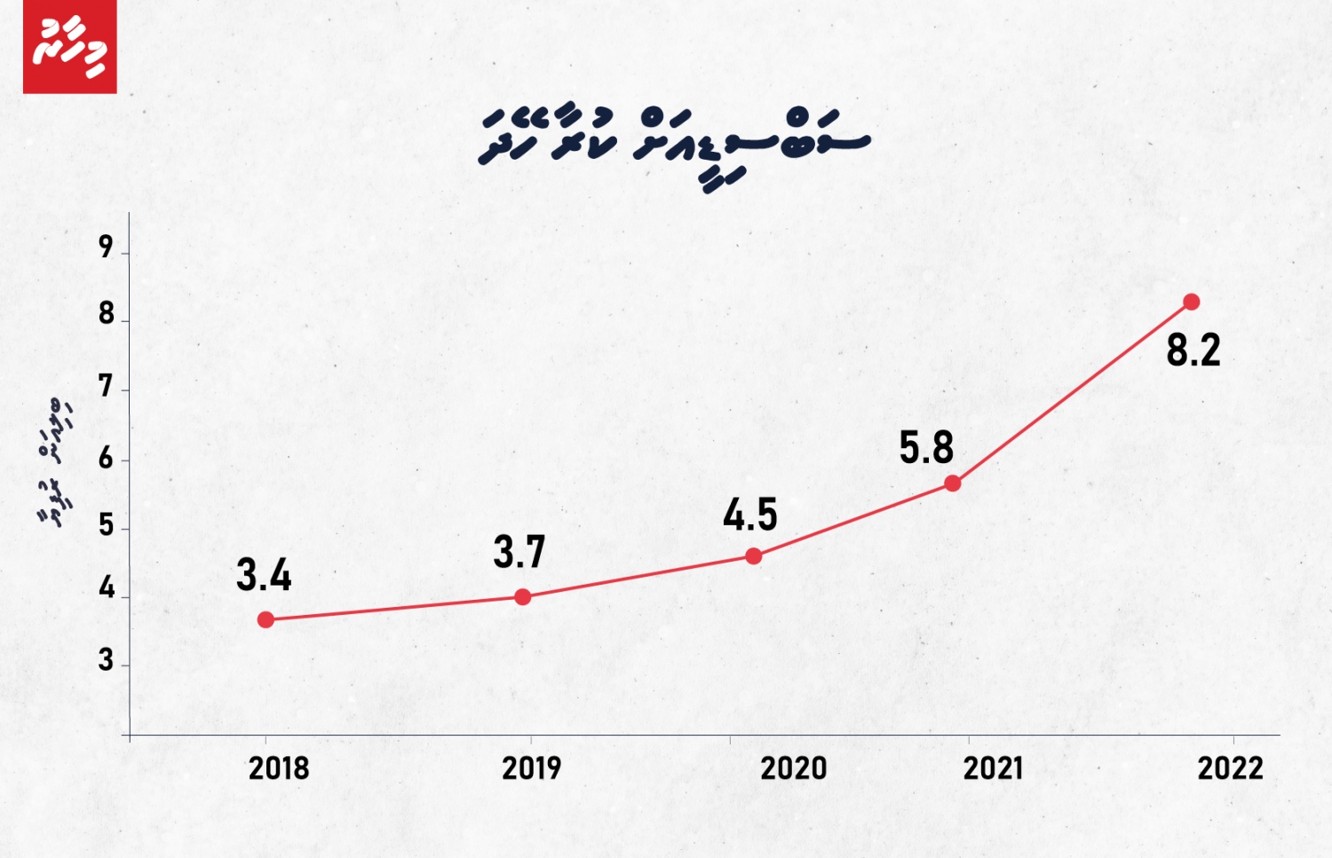 ސަބްސިޑީ ވޭތުވެދިޔަ ފަސް އަހަރު ކުރި ހޭދަ-- ފޮޓޯ: މިހާރު