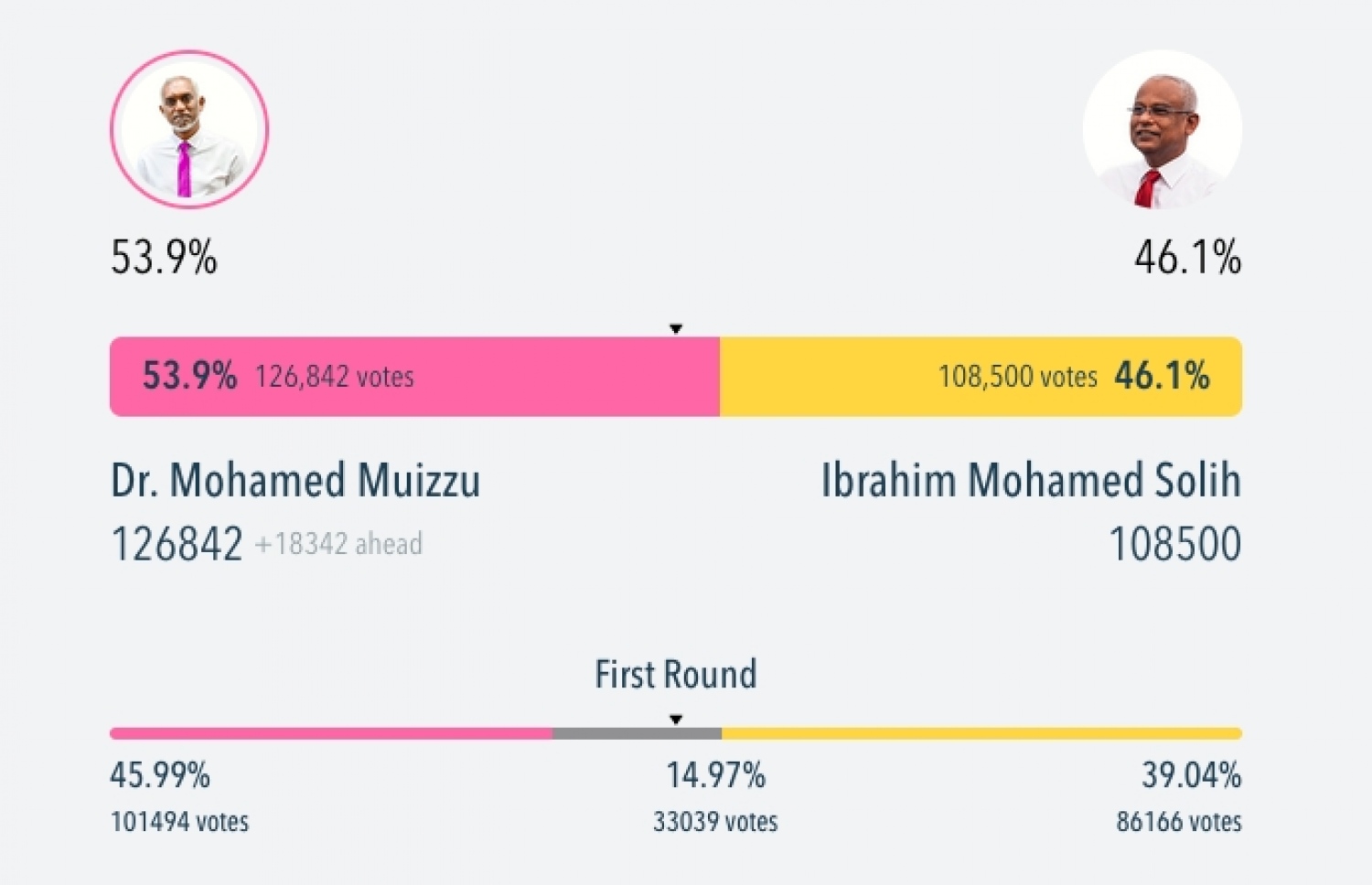ރިޔާސީ އިންތިހާބުގެ ނަތީޖާ