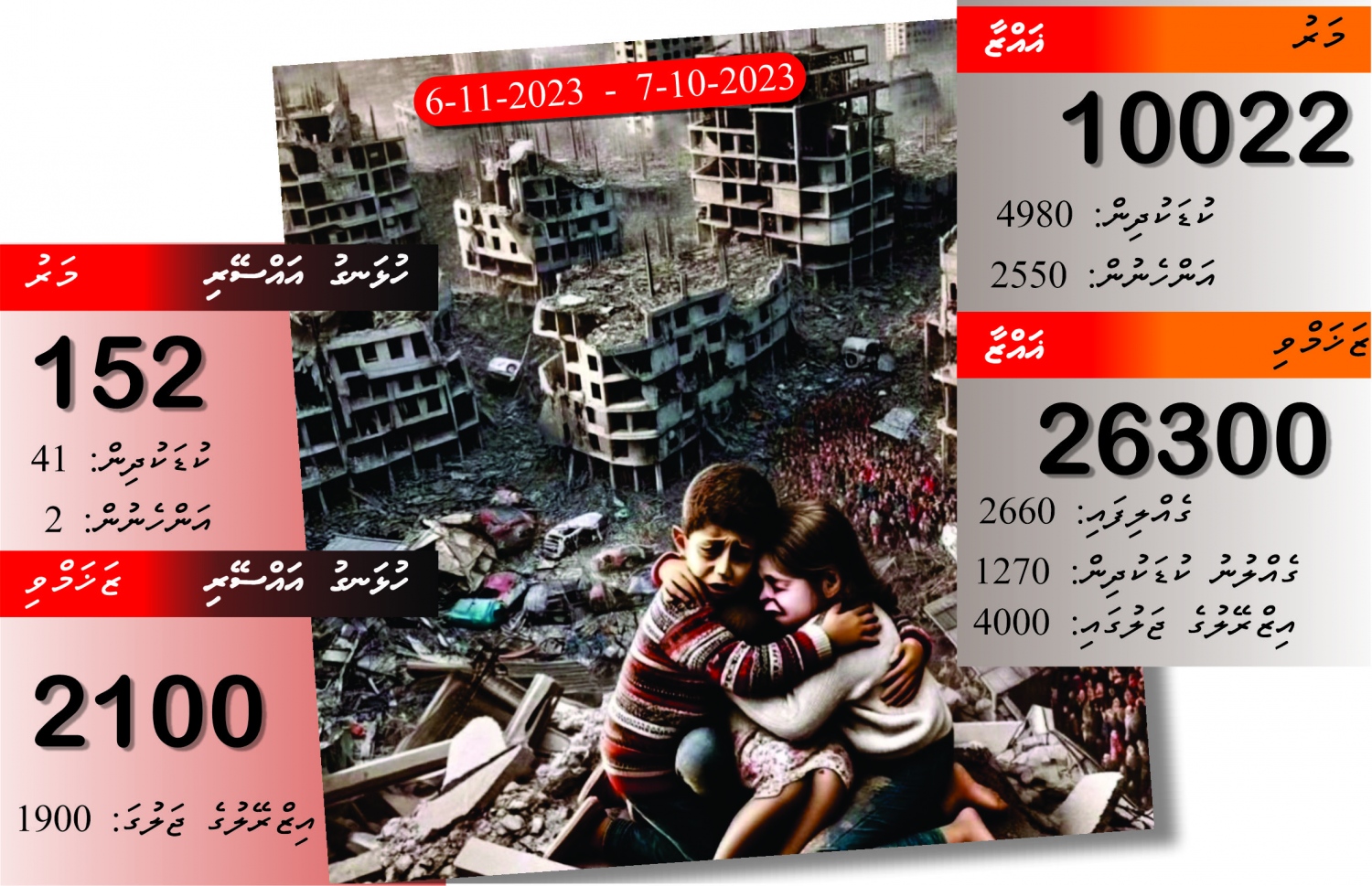 އޮކްޓޫބަރު 7، 2023 ގައި އިޒްރޭލުން ފަލަސްތީނުގެ ހަމާސް ޖަމާއަތާ ދެކޮޅަށް ފަށައިގެން ކުރިއަށް ގެންދާ ހަނގުރާމަ އަށް އެއް މަސް ފުރުނު އިރު، އިޒްރޭލު ސިފައިންގެ ހަމަލާތަކުގައި ފަލަސްތީނުގެ ގާޒާގެ ރައްޔިތުންނަށް ލިބުނު ގެއްލުން.