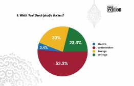 Statistics of the 8th question asked during the interviews of the Edition Ramadan Segment: Quick 10.